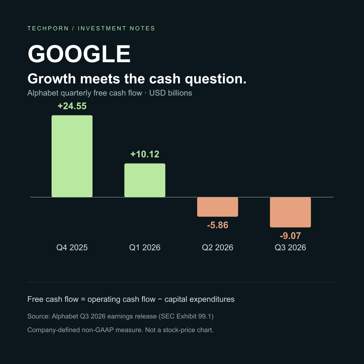 Alphabet 自由現金流：2025 Q4 為 245.51 億美元、2026 Q1 為 101.16 億、Q2 為負 58.55 億、Q3 為負 90.65 億