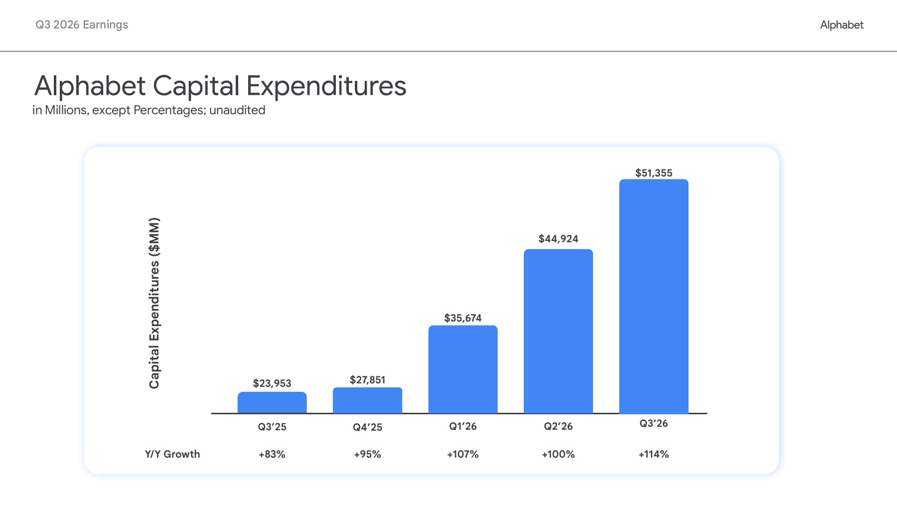 Alphabet 官方資本支出圖：從 2025 年第三季的 239.53 億美元，提高至 2026 年第三季的 513.55 億美元