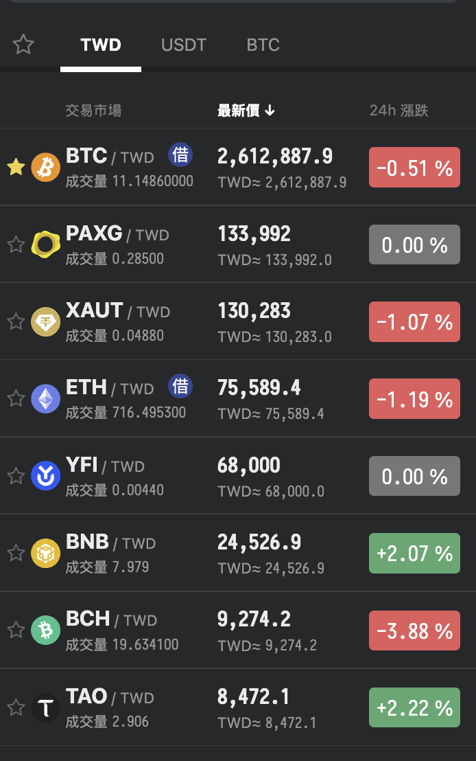 MAX 的 TWD 交易市場，顯示 BTC/TWD、ETH/TWD 等台幣交易對；畫面價格為截圖當下資訊